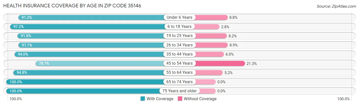Health Insurance Coverage by Age in Zip Code 35146