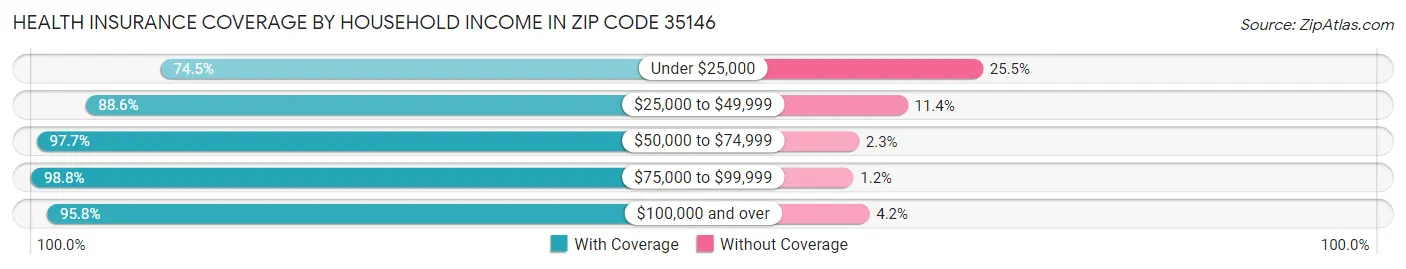 Health Insurance Coverage by Household Income in Zip Code 35146