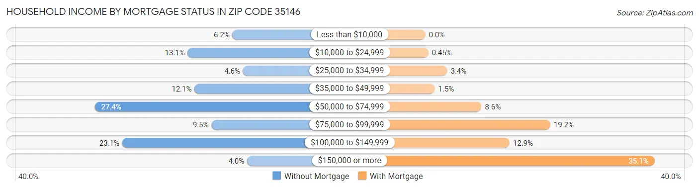 Household Income by Mortgage Status in Zip Code 35146