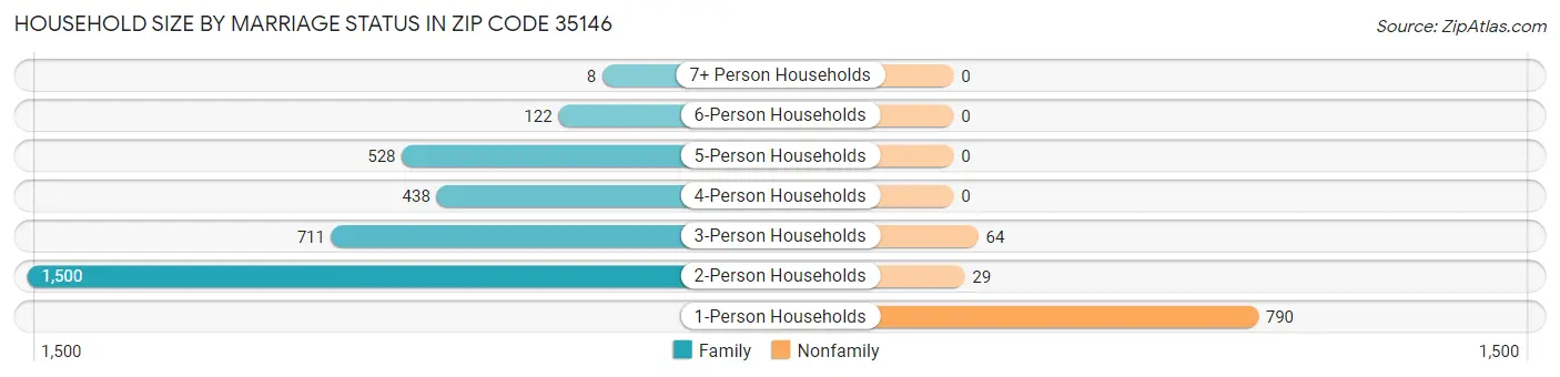 Household Size by Marriage Status in Zip Code 35146