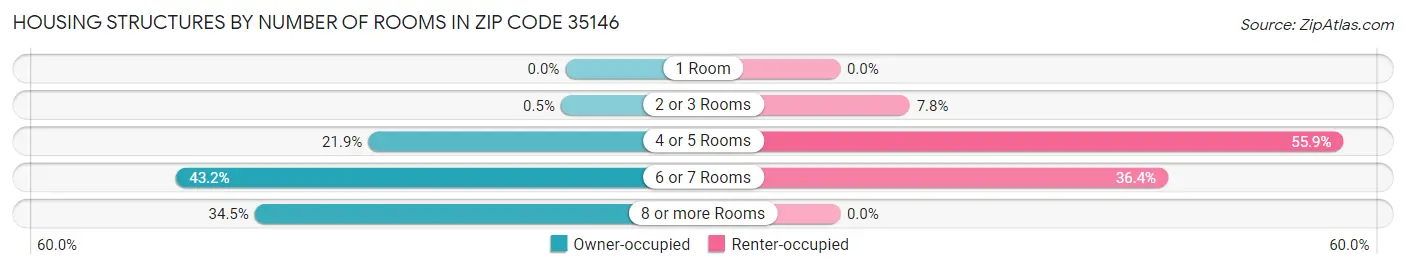 Housing Structures by Number of Rooms in Zip Code 35146