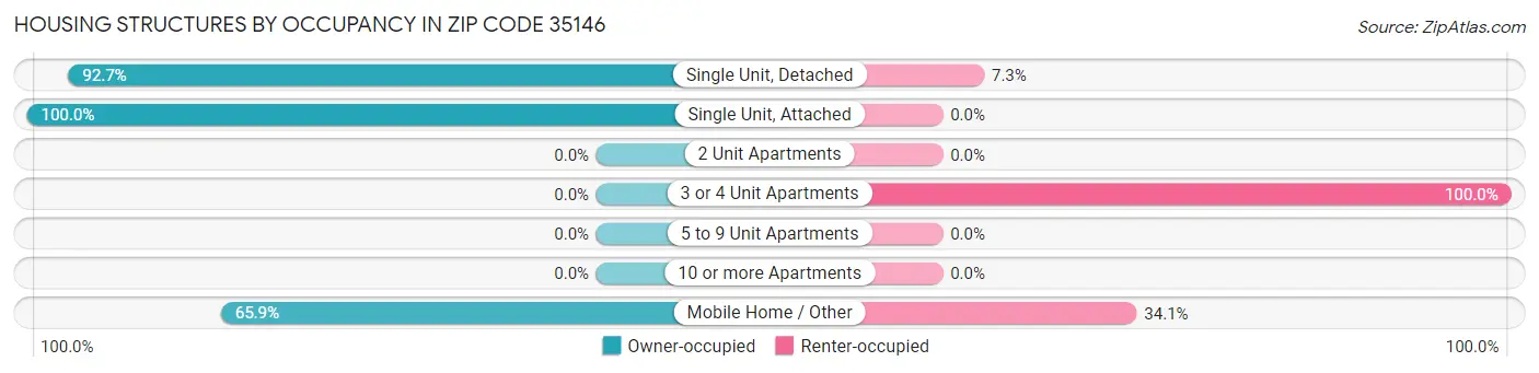 Housing Structures by Occupancy in Zip Code 35146