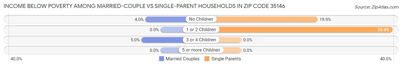 Income Below Poverty Among Married-Couple vs Single-Parent Households in Zip Code 35146
