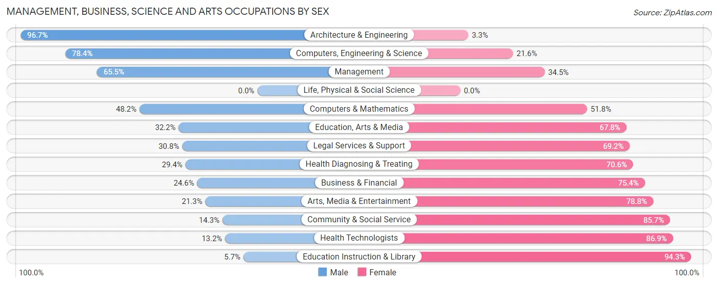 Management, Business, Science and Arts Occupations by Sex in Zip Code 35146