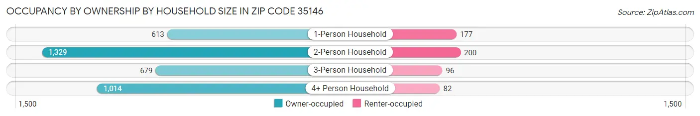 Occupancy by Ownership by Household Size in Zip Code 35146