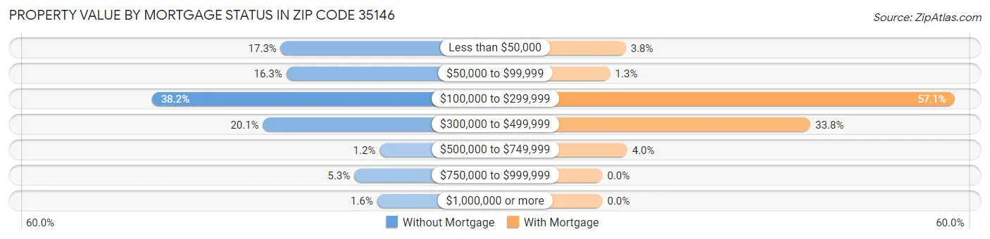 Property Value by Mortgage Status in Zip Code 35146