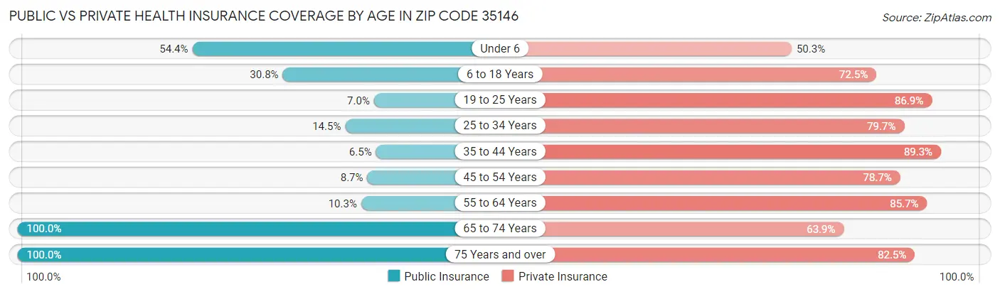 Public vs Private Health Insurance Coverage by Age in Zip Code 35146