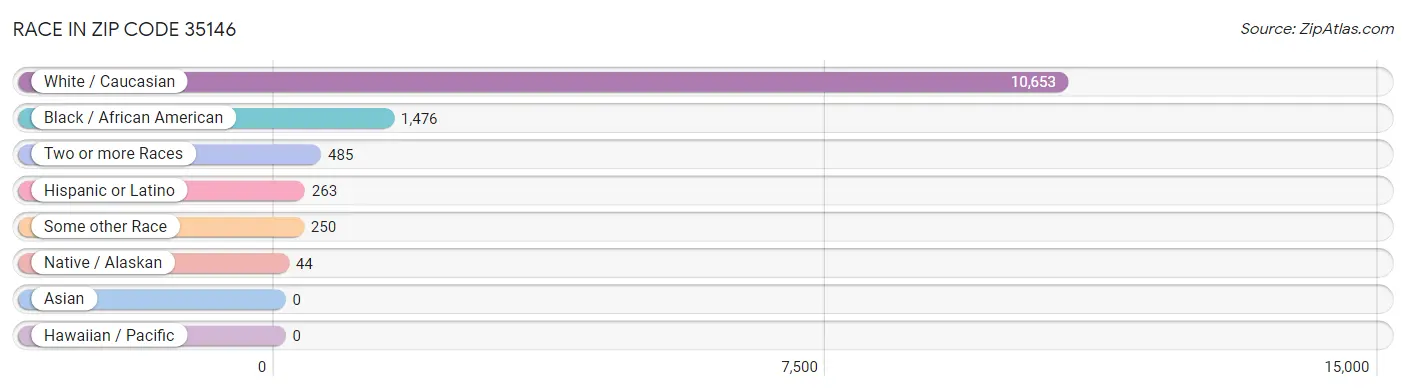 Race in Zip Code 35146
