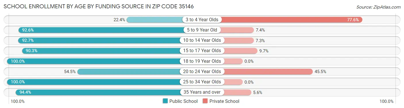 School Enrollment by Age by Funding Source in Zip Code 35146
