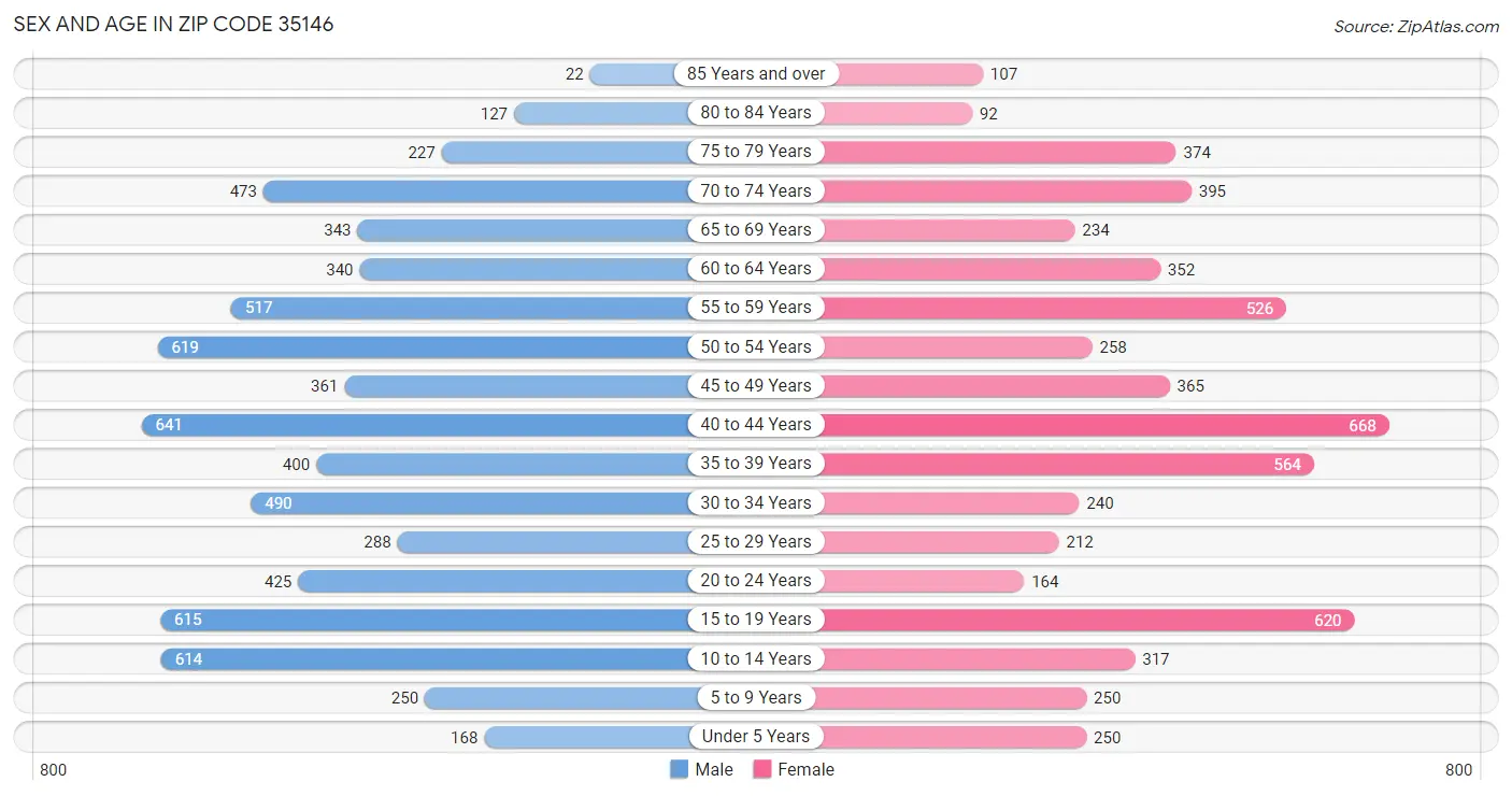 Sex and Age in Zip Code 35146