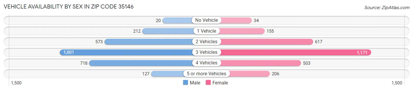 Vehicle Availability by Sex in Zip Code 35146