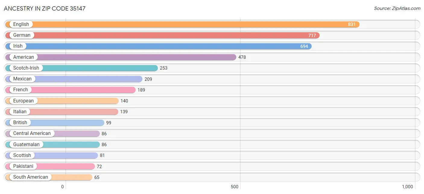 Ancestry in Zip Code 35147