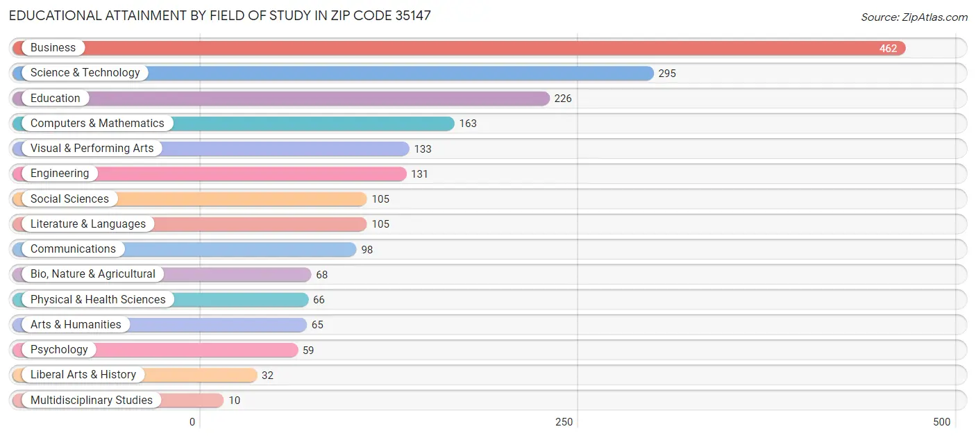 Educational Attainment by Field of Study in Zip Code 35147