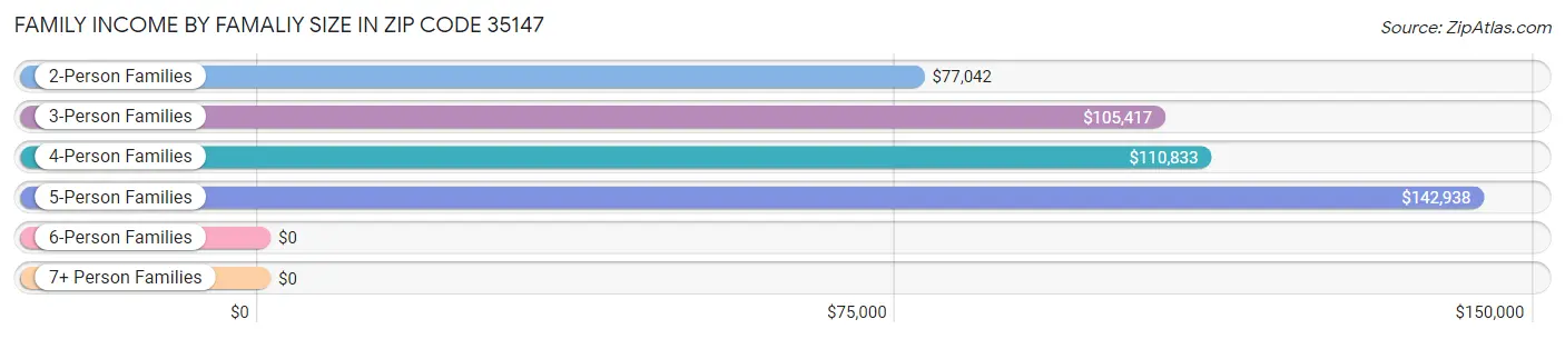 Family Income by Famaliy Size in Zip Code 35147