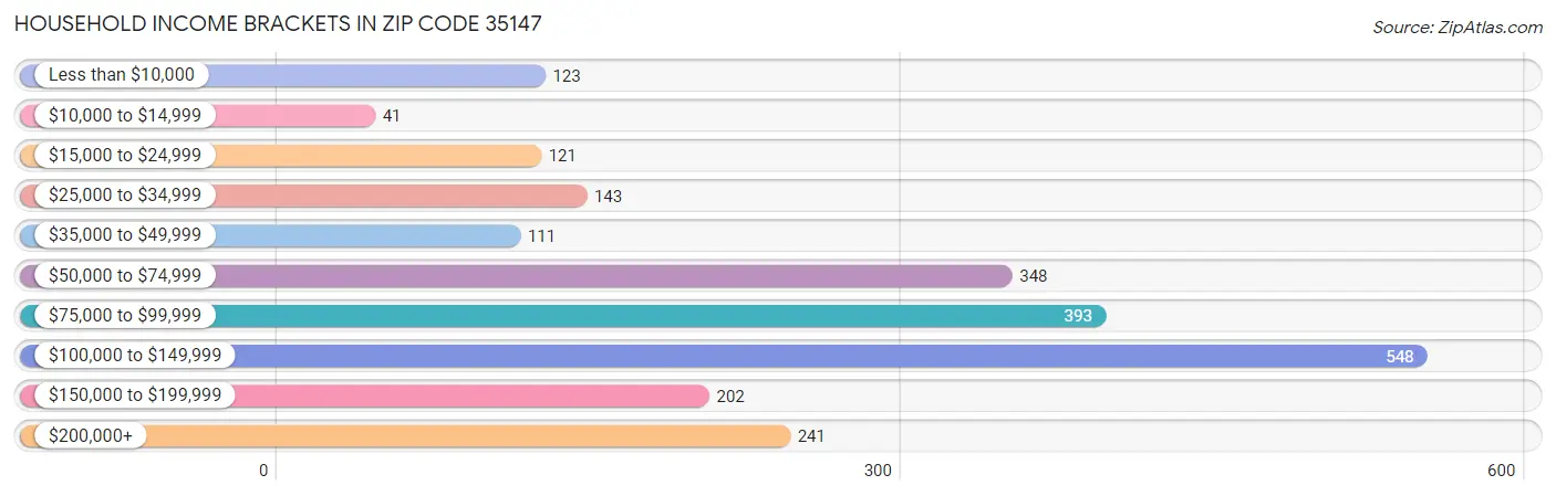 Household Income Brackets in Zip Code 35147