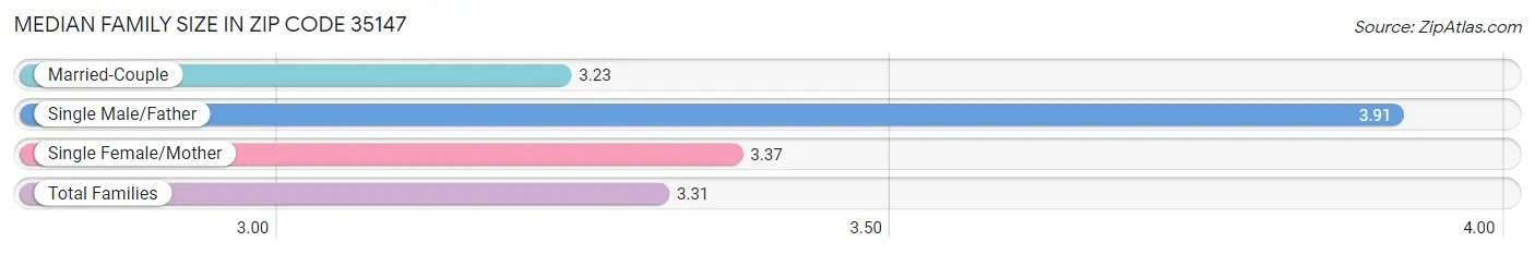 Median Family Size in Zip Code 35147