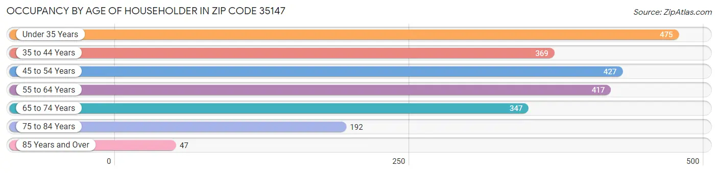 Occupancy by Age of Householder in Zip Code 35147