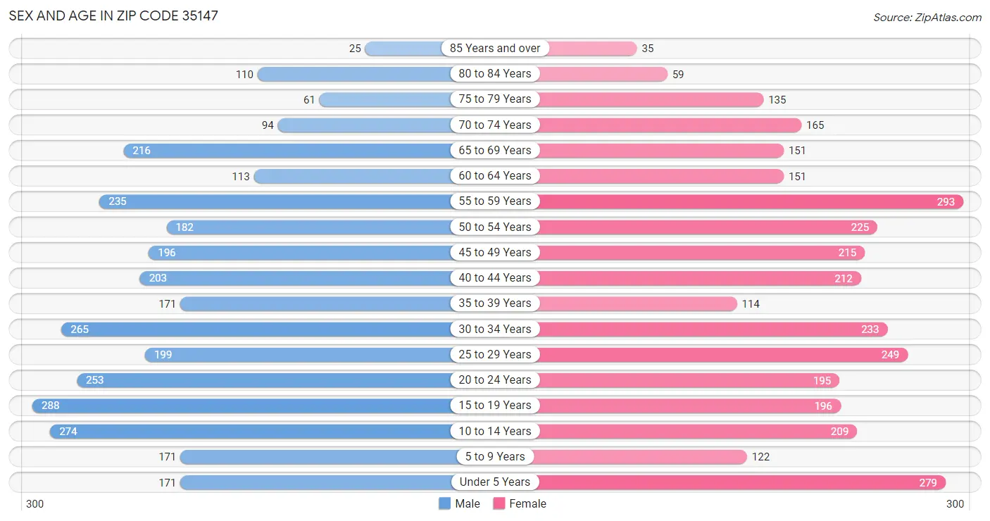 Sex and Age in Zip Code 35147