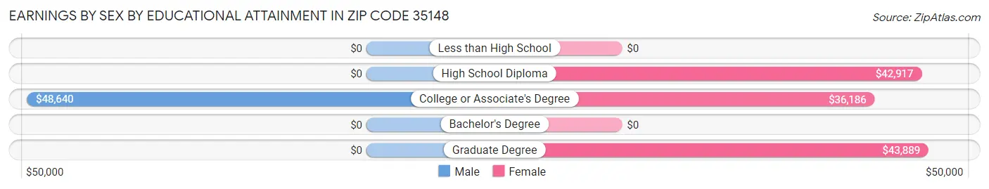 Earnings by Sex by Educational Attainment in Zip Code 35148