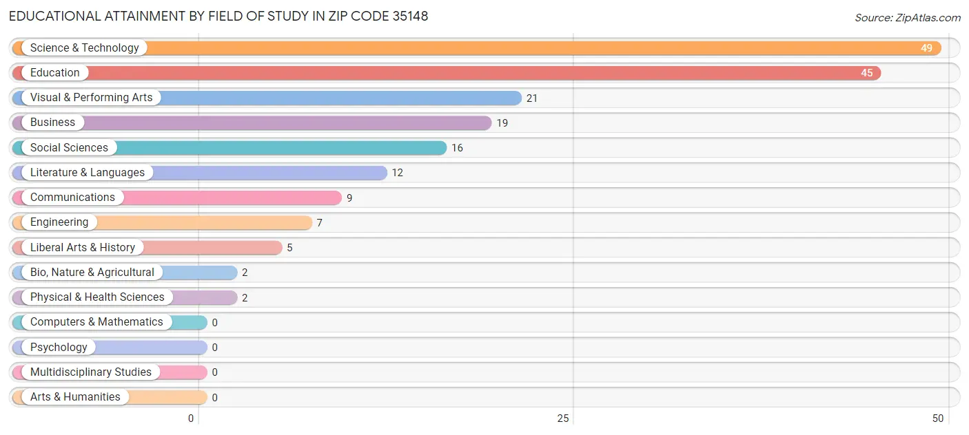 Educational Attainment by Field of Study in Zip Code 35148