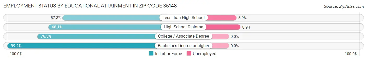 Employment Status by Educational Attainment in Zip Code 35148