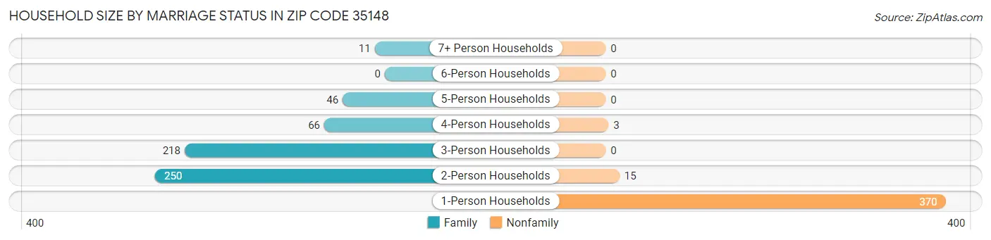 Household Size by Marriage Status in Zip Code 35148