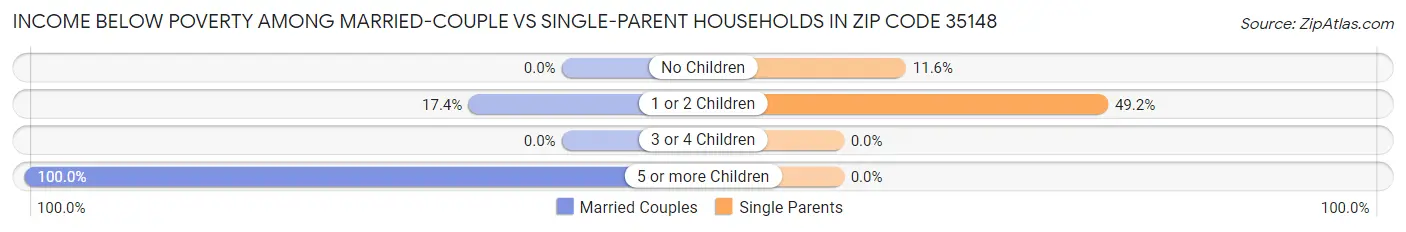 Income Below Poverty Among Married-Couple vs Single-Parent Households in Zip Code 35148