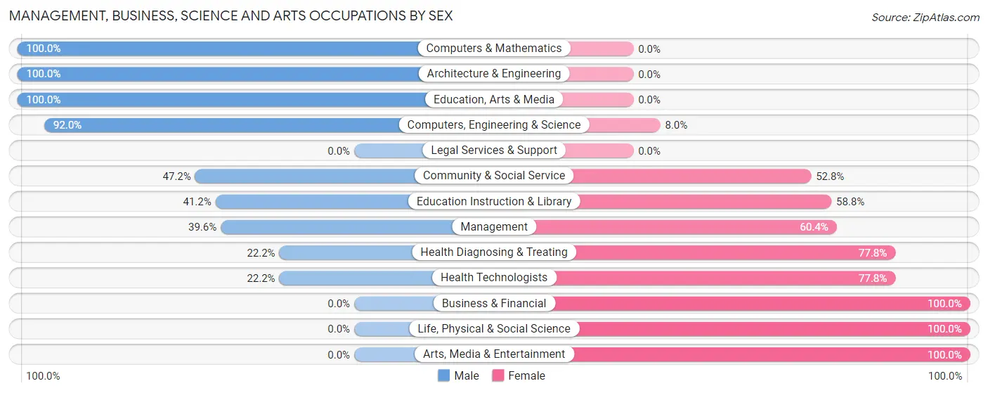 Management, Business, Science and Arts Occupations by Sex in Zip Code 35148