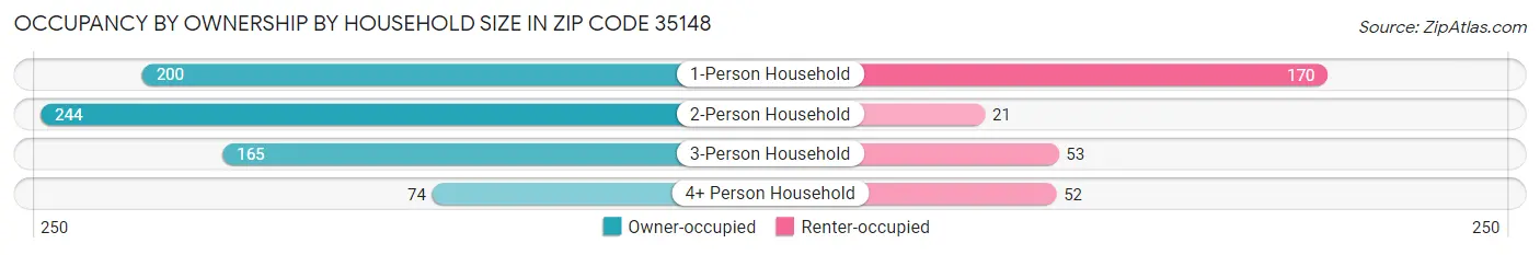 Occupancy by Ownership by Household Size in Zip Code 35148