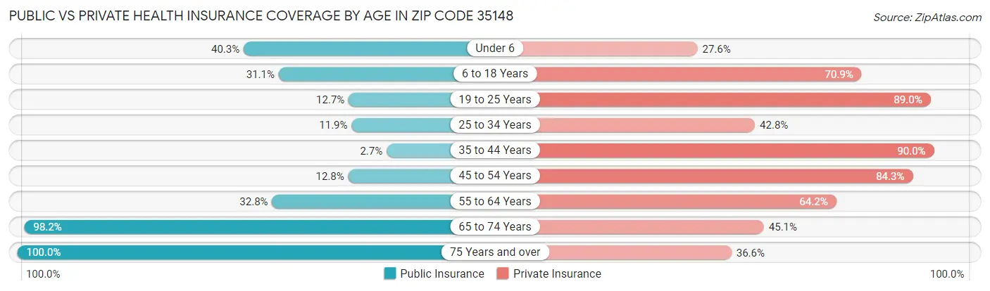 Public vs Private Health Insurance Coverage by Age in Zip Code 35148