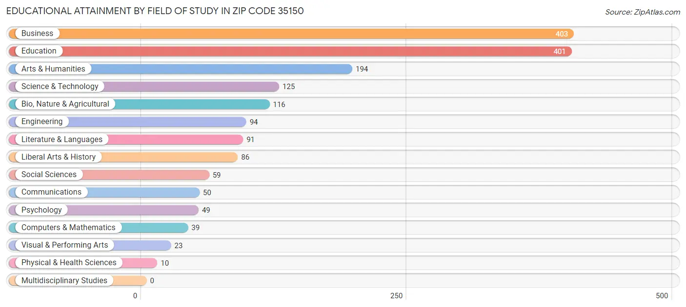 Educational Attainment by Field of Study in Zip Code 35150