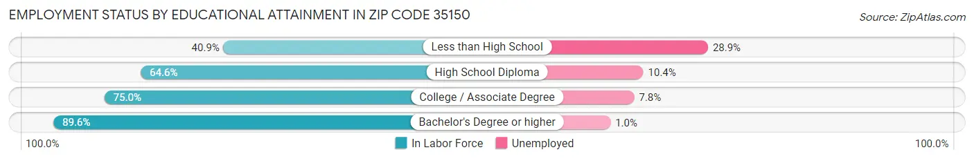 Employment Status by Educational Attainment in Zip Code 35150