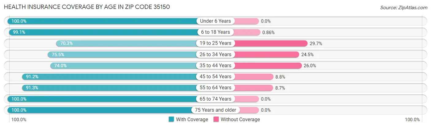 Health Insurance Coverage by Age in Zip Code 35150