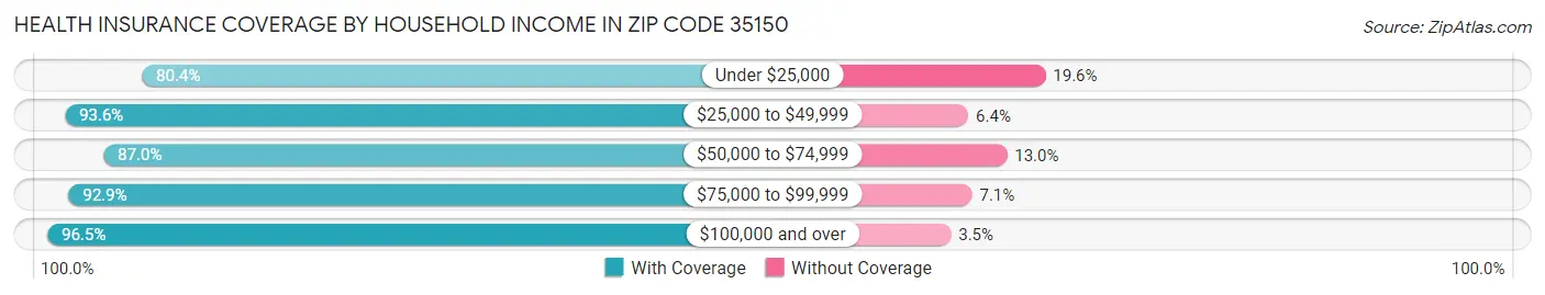 Health Insurance Coverage by Household Income in Zip Code 35150