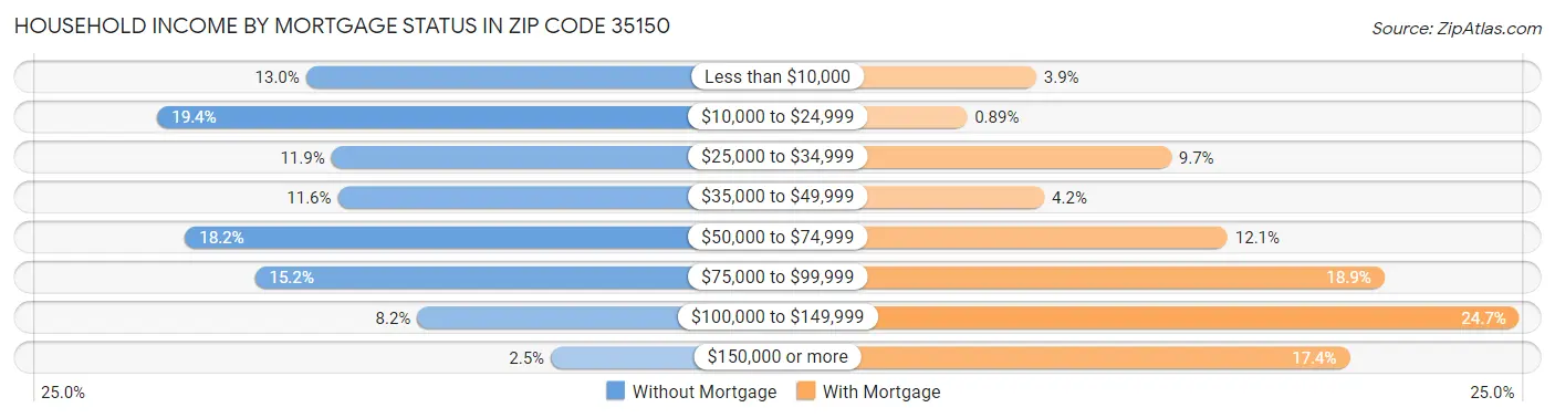 Household Income by Mortgage Status in Zip Code 35150