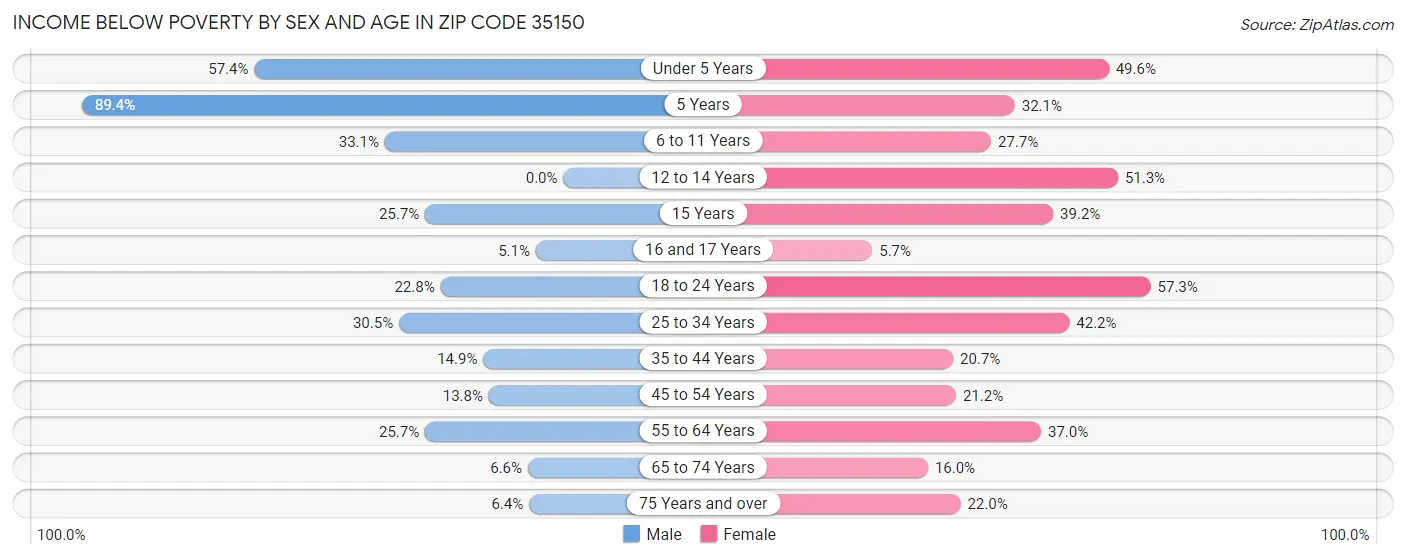 Income Below Poverty by Sex and Age in Zip Code 35150