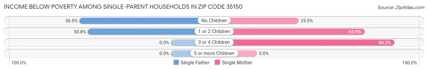 Income Below Poverty Among Single-Parent Households in Zip Code 35150