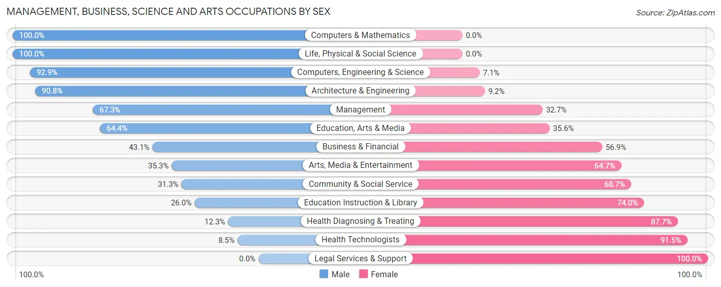 Management, Business, Science and Arts Occupations by Sex in Zip Code 35150