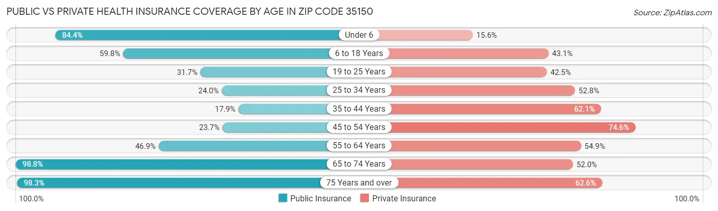 Public vs Private Health Insurance Coverage by Age in Zip Code 35150