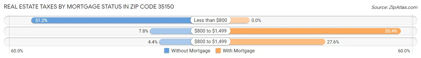 Real Estate Taxes by Mortgage Status in Zip Code 35150