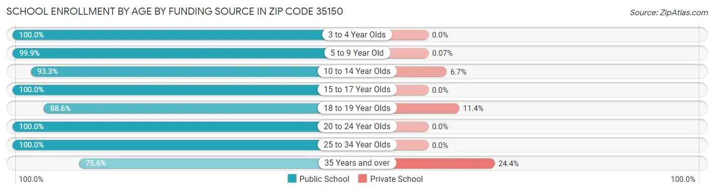 School Enrollment by Age by Funding Source in Zip Code 35150
