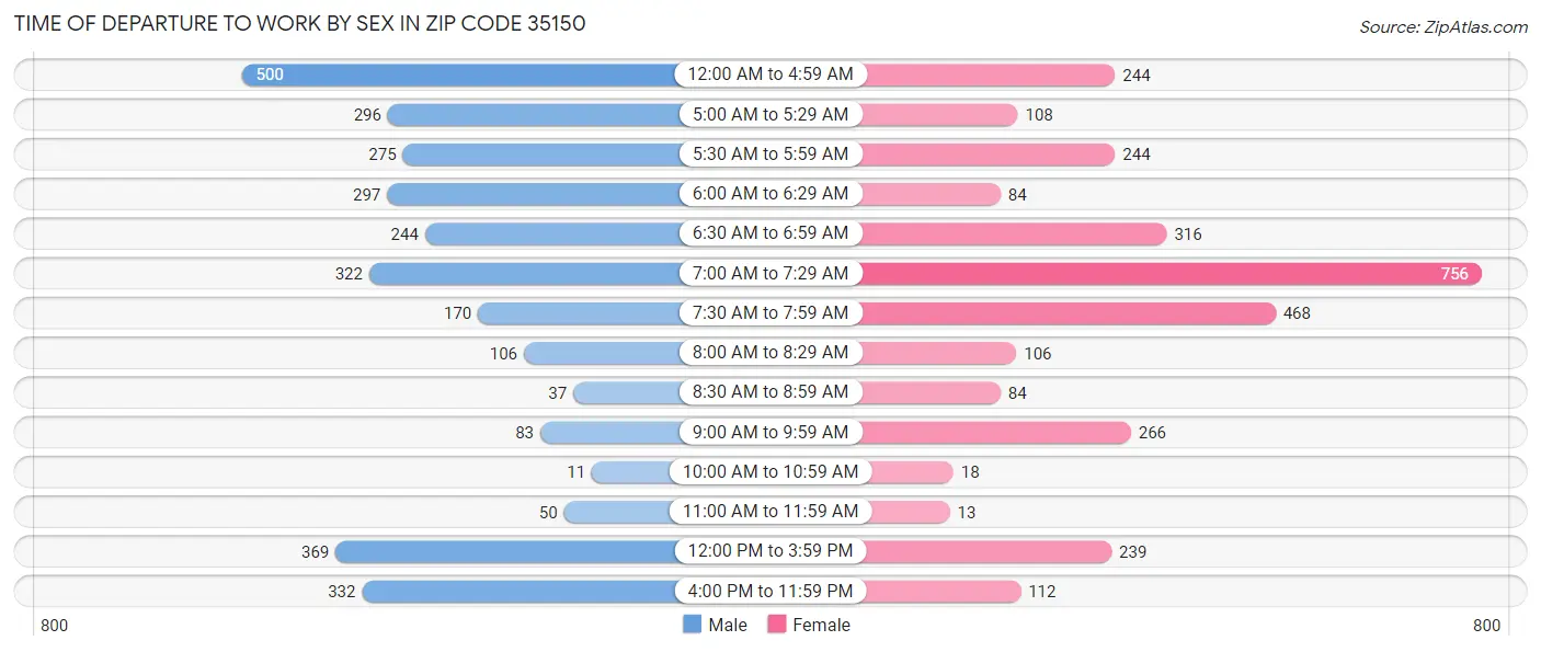 Time of Departure to Work by Sex in Zip Code 35150