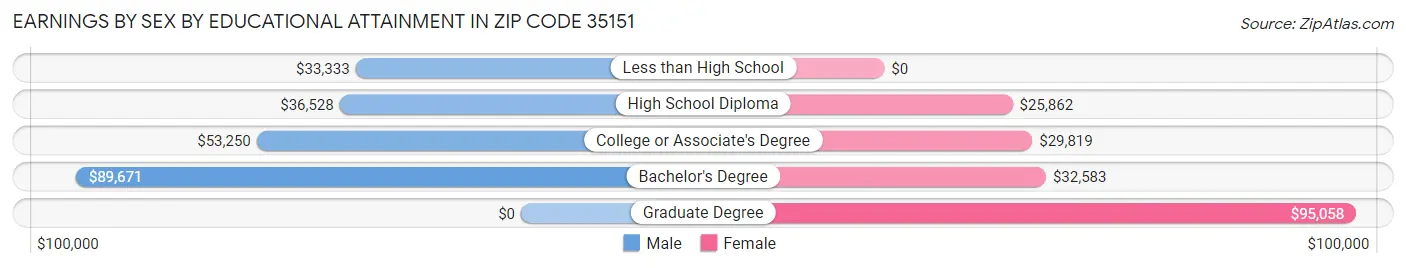 Earnings by Sex by Educational Attainment in Zip Code 35151