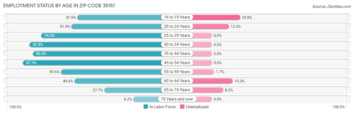 Employment Status by Age in Zip Code 35151