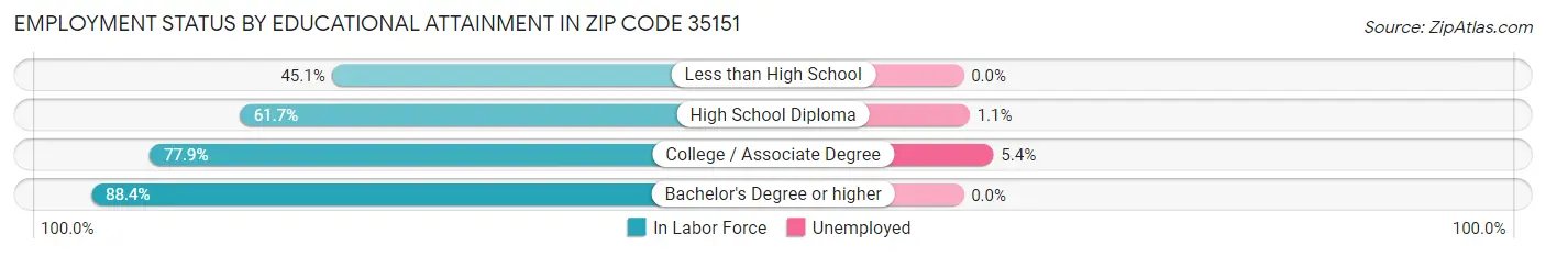 Employment Status by Educational Attainment in Zip Code 35151