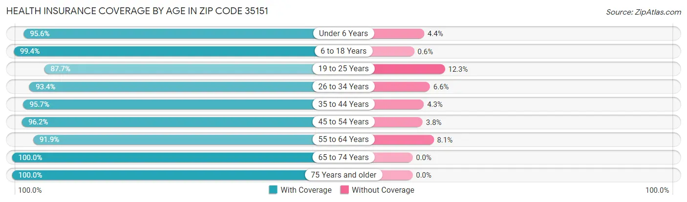 Health Insurance Coverage by Age in Zip Code 35151