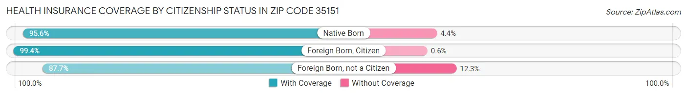 Health Insurance Coverage by Citizenship Status in Zip Code 35151