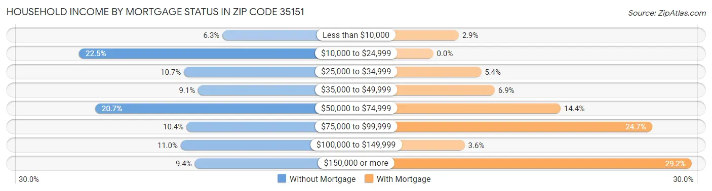 Household Income by Mortgage Status in Zip Code 35151