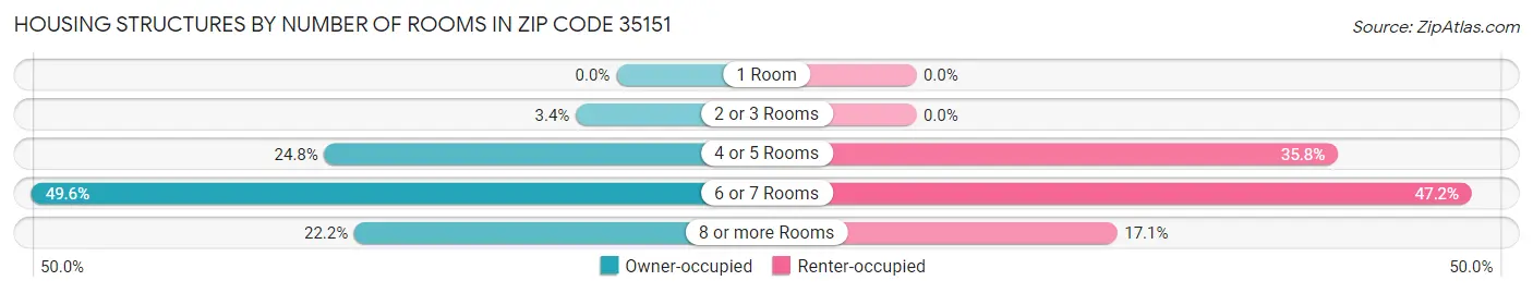 Housing Structures by Number of Rooms in Zip Code 35151