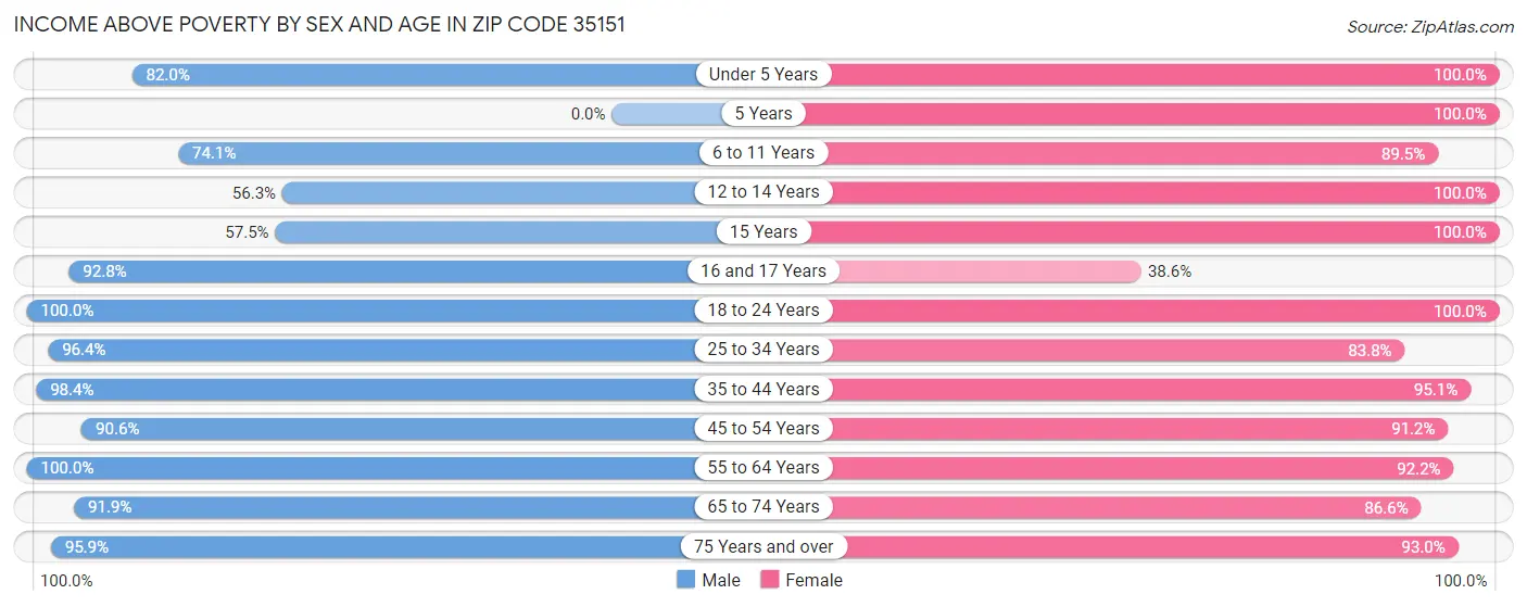 Income Above Poverty by Sex and Age in Zip Code 35151
